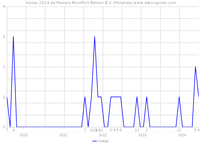 Visitas 2024 de Peeters Montfort Beheer B.V. (Holanda) 