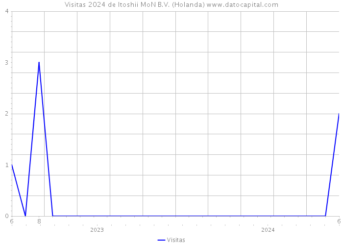 Visitas 2024 de Itoshii MoN B.V. (Holanda) 