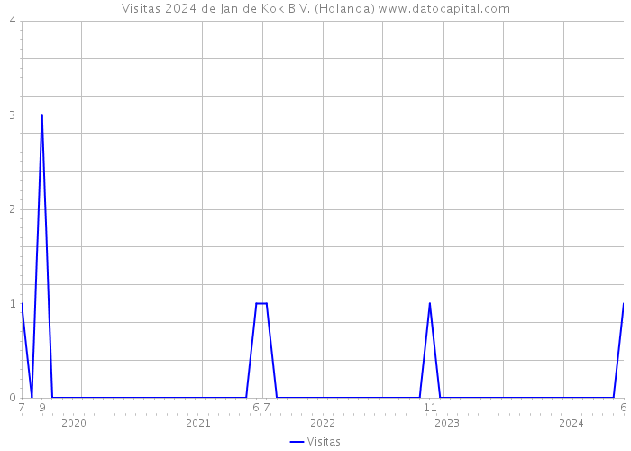 Visitas 2024 de Jan de Kok B.V. (Holanda) 