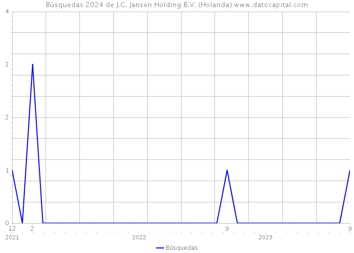 Búsquedas 2024 de J.C. Jansen Holding B.V. (Holanda) 
