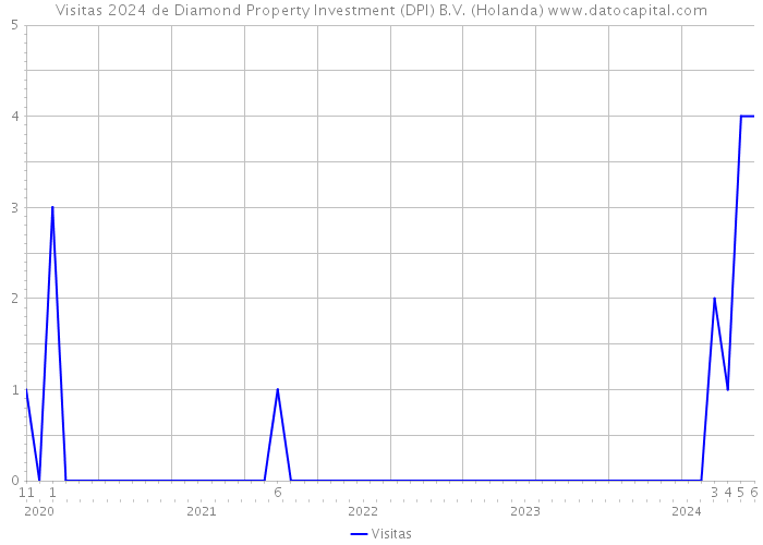 Visitas 2024 de Diamond Property Investment (DPI) B.V. (Holanda) 