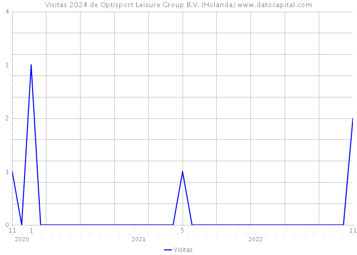 Visitas 2024 de Optisport Leisure Group B.V. (Holanda) 