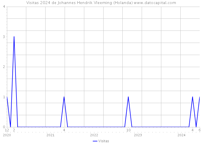 Visitas 2024 de Johannes Hendrik Vleeming (Holanda) 