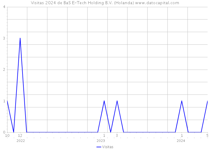 Visitas 2024 de BaS E-Tech Holding B.V. (Holanda) 