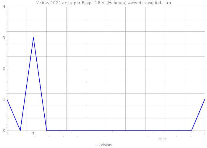 Visitas 2024 de Upper Egypt 2 B.V. (Holanda) 