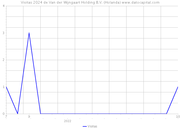 Visitas 2024 de Van der Wijngaart Holding B.V. (Holanda) 