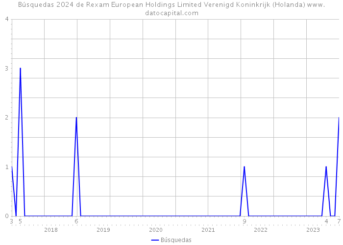 Búsquedas 2024 de Rexam European Holdings Limited Verenigd Koninkrijk (Holanda) 