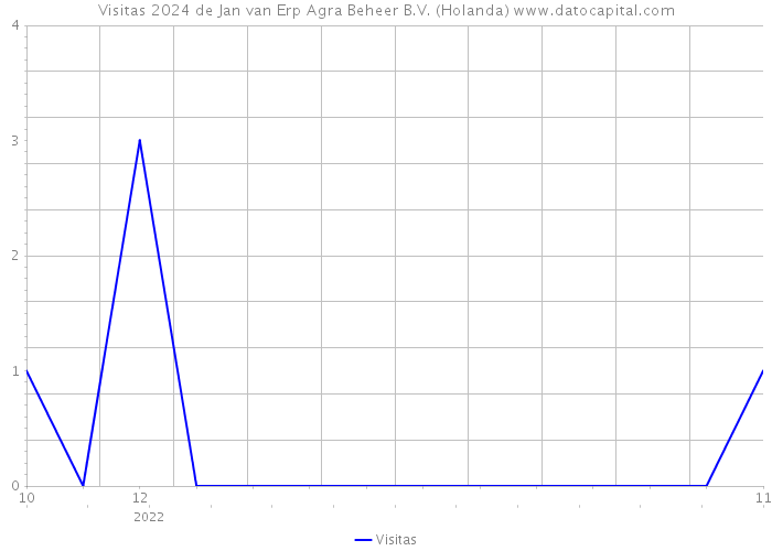 Visitas 2024 de Jan van Erp Agra Beheer B.V. (Holanda) 