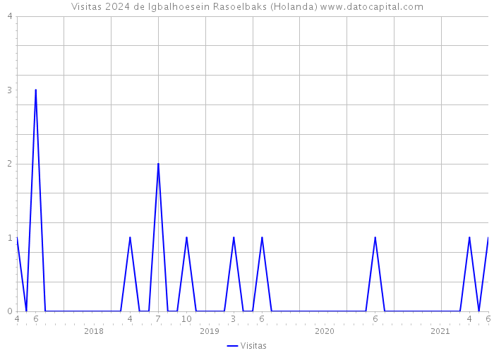 Visitas 2024 de Igbalhoesein Rasoelbaks (Holanda) 