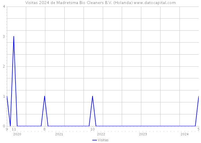 Visitas 2024 de Madretsma Bio Cleaners B.V. (Holanda) 