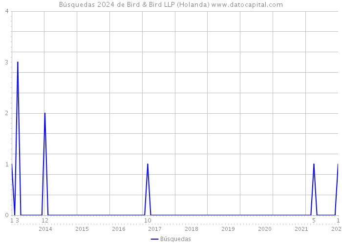 Búsquedas 2024 de Bird & Bird LLP (Holanda) 