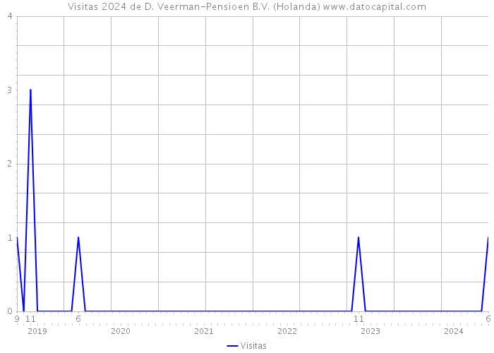 Visitas 2024 de D. Veerman-Pensioen B.V. (Holanda) 