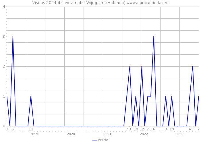 Visitas 2024 de Ivo van der Wijngaart (Holanda) 