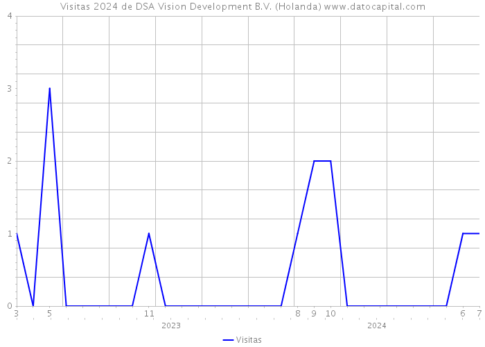 Visitas 2024 de DSA Vision Development B.V. (Holanda) 