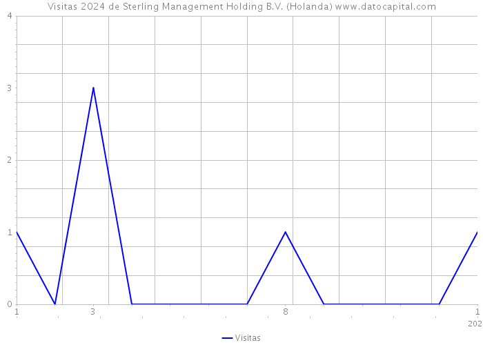 Visitas 2024 de Sterling Management Holding B.V. (Holanda) 