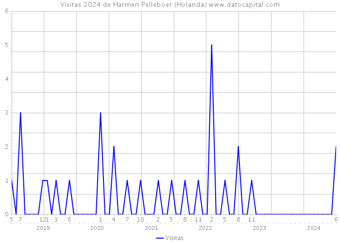 Visitas 2024 de Harmen Pelleboer (Holanda) 