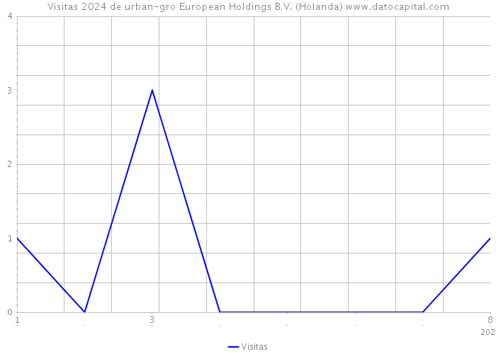 Visitas 2024 de urban-gro European Holdings B.V. (Holanda) 