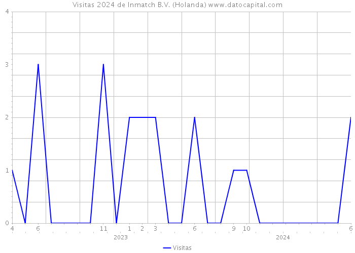 Visitas 2024 de Inmatch B.V. (Holanda) 