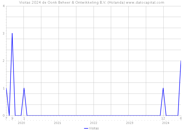 Visitas 2024 de Oonk Beheer & Ontwikkeling B.V. (Holanda) 