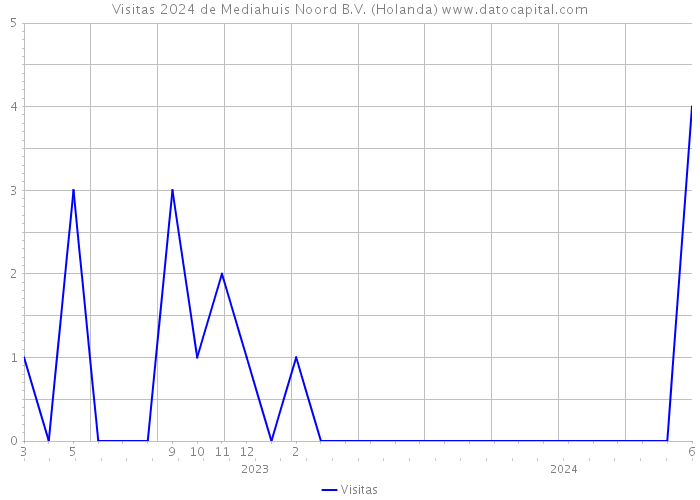 Visitas 2024 de Mediahuis Noord B.V. (Holanda) 