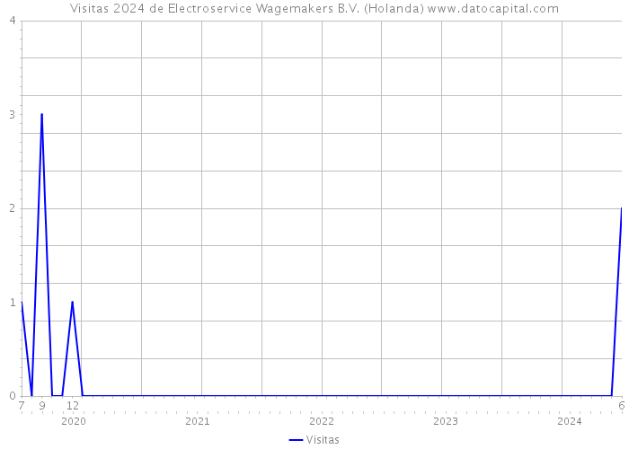 Visitas 2024 de Electroservice Wagemakers B.V. (Holanda) 