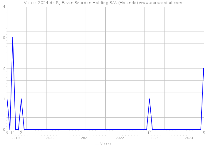 Visitas 2024 de P.J.E. van Beurden Holding B.V. (Holanda) 
