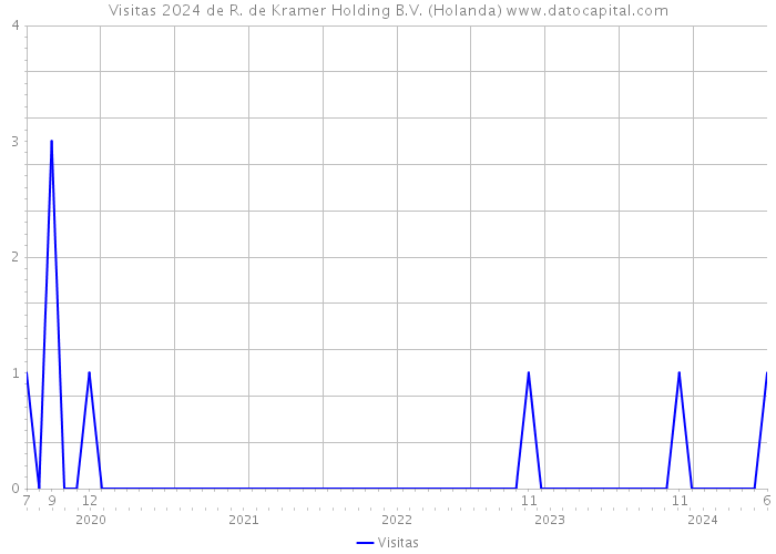 Visitas 2024 de R. de Kramer Holding B.V. (Holanda) 