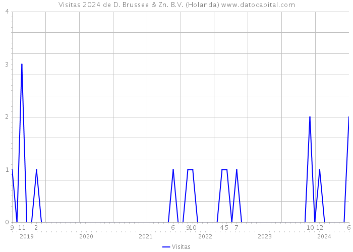 Visitas 2024 de D. Brussee & Zn. B.V. (Holanda) 