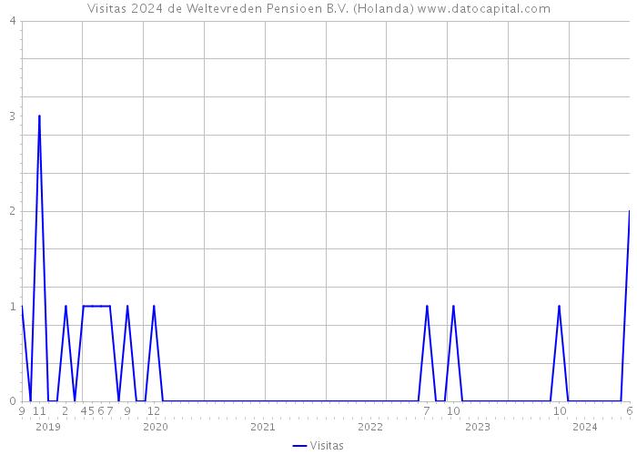 Visitas 2024 de Weltevreden Pensioen B.V. (Holanda) 