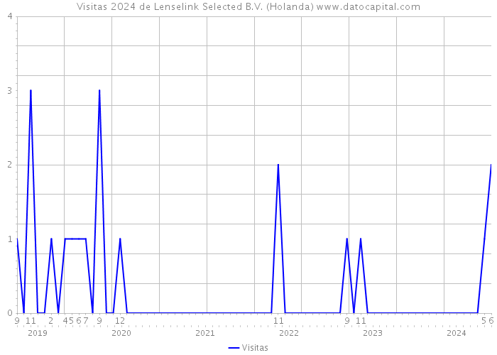 Visitas 2024 de Lenselink Selected B.V. (Holanda) 