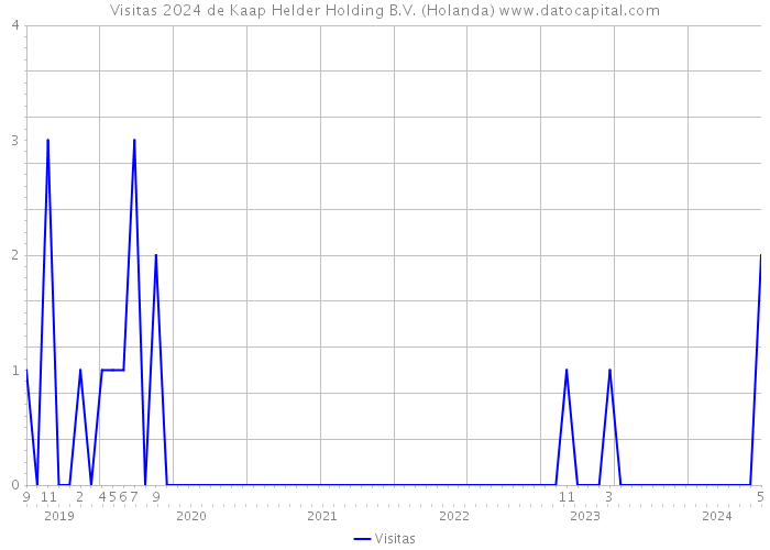 Visitas 2024 de Kaap Helder Holding B.V. (Holanda) 