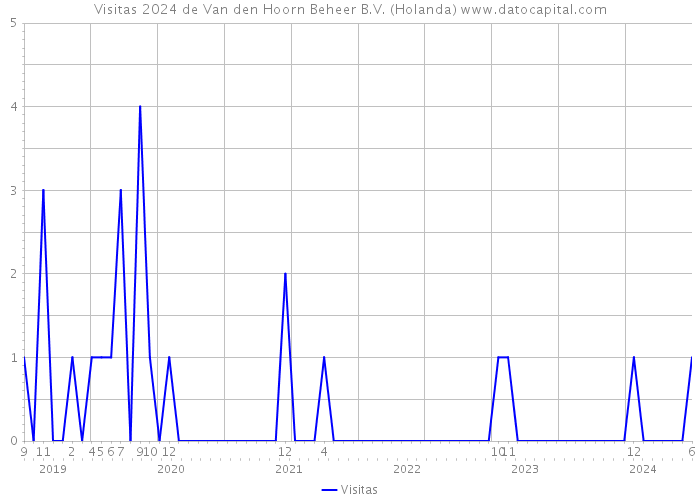 Visitas 2024 de Van den Hoorn Beheer B.V. (Holanda) 