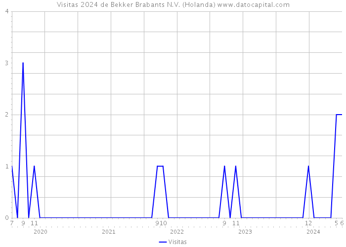 Visitas 2024 de Bekker Brabants N.V. (Holanda) 