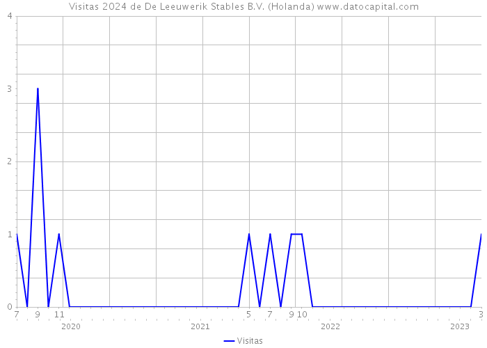 Visitas 2024 de De Leeuwerik Stables B.V. (Holanda) 