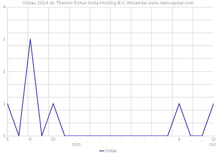 Visitas 2024 de Thermo Fisher India Holding B.V. (Holanda) 