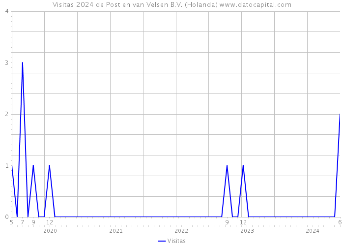 Visitas 2024 de Post en van Velsen B.V. (Holanda) 