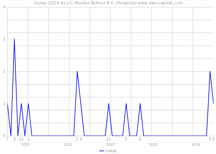 Visitas 2024 de J.G. Mulder Beheer B.V. (Holanda) 