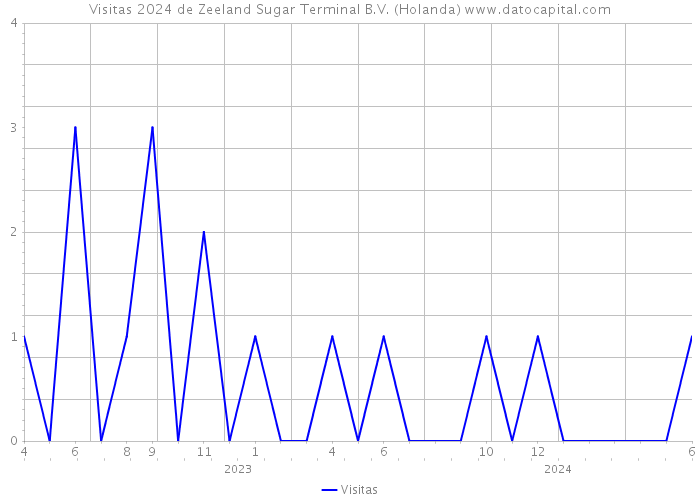 Visitas 2024 de Zeeland Sugar Terminal B.V. (Holanda) 