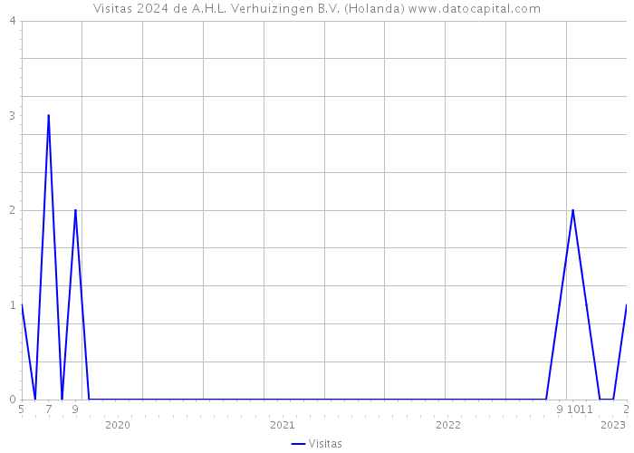 Visitas 2024 de A.H.L. Verhuizingen B.V. (Holanda) 