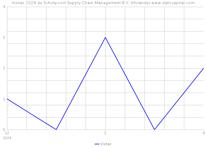 Visitas 2024 de Schotpoort Supply Chain Management B.V. (Holanda) 