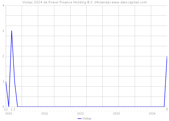 Visitas 2024 de Power Finance Holding B.V. (Holanda) 