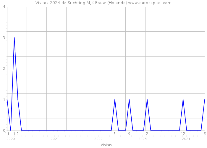 Visitas 2024 de Stichting MJK Bouw (Holanda) 