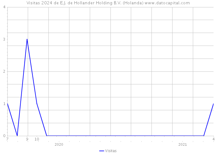 Visitas 2024 de E.J. de Hollander Holding B.V. (Holanda) 