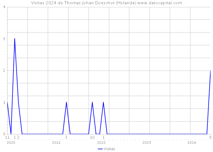 Visitas 2024 de Thomas Johan Doeschot (Holanda) 