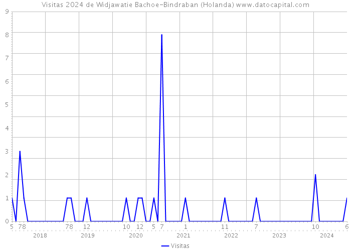 Visitas 2024 de Widjawatie Bachoe-Bindraban (Holanda) 