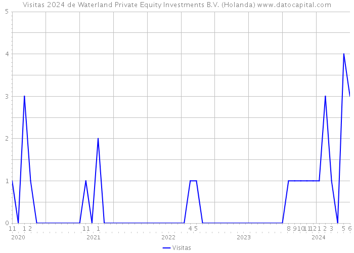 Visitas 2024 de Waterland Private Equity Investments B.V. (Holanda) 