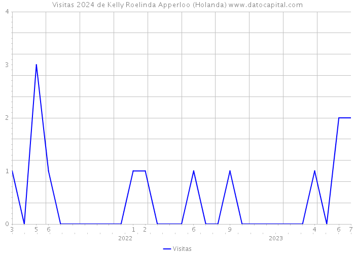 Visitas 2024 de Kelly Roelinda Apperloo (Holanda) 