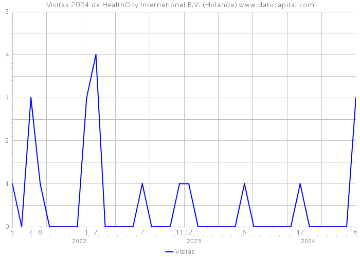 Visitas 2024 de HealthCity International B.V. (Holanda) 