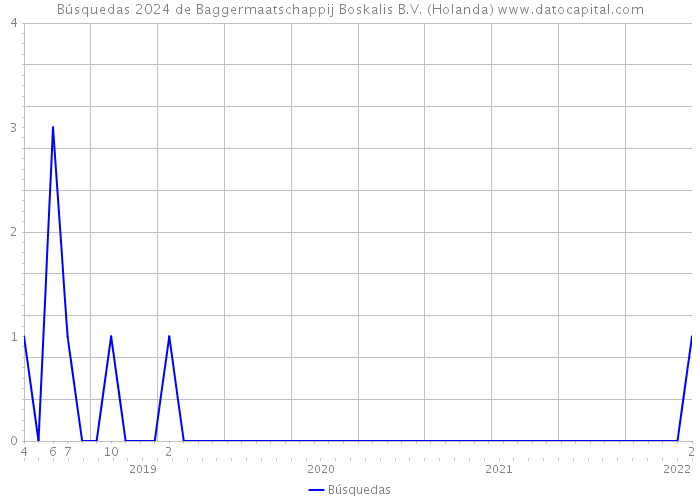 Búsquedas 2024 de Baggermaatschappij Boskalis B.V. (Holanda) 