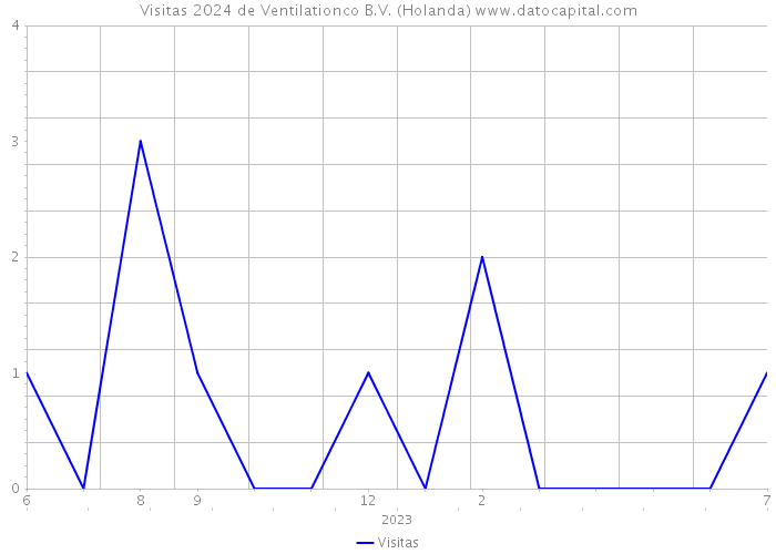 Visitas 2024 de Ventilationco B.V. (Holanda) 